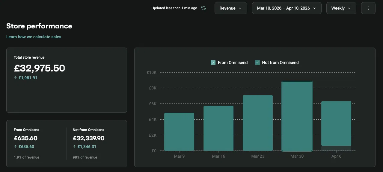 Painel da loja antes da Convertfy: 1,9% do faturamento vindo do e-mail