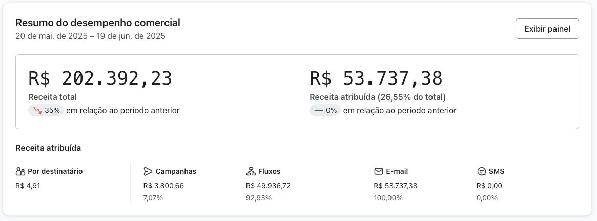 Resultado Klaviyo com 30% do faturamento via email marketing