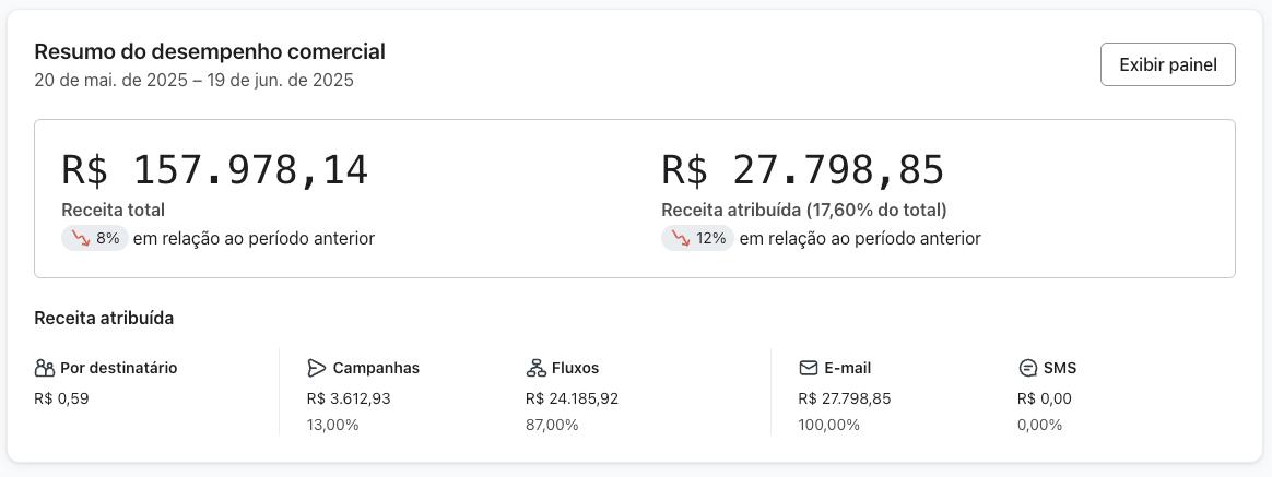 Dashboard Klaviyo mostrando receita atribuída consistente para e-commerce